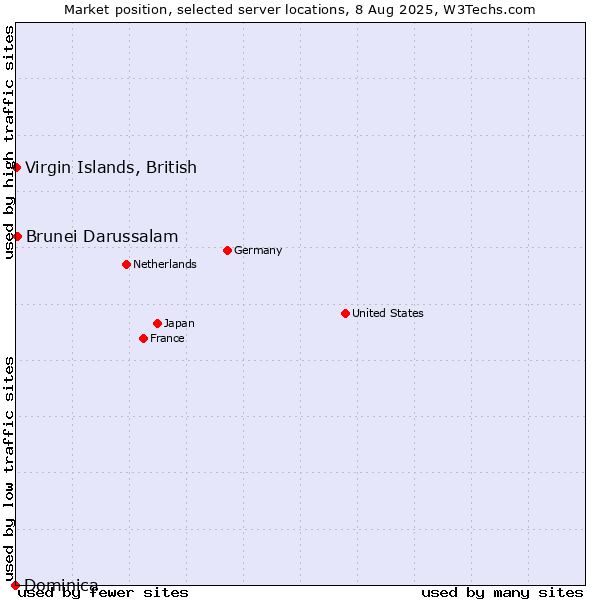 Market position of Brunei Darussalam vs. Virgin Islands, British vs. Dominica