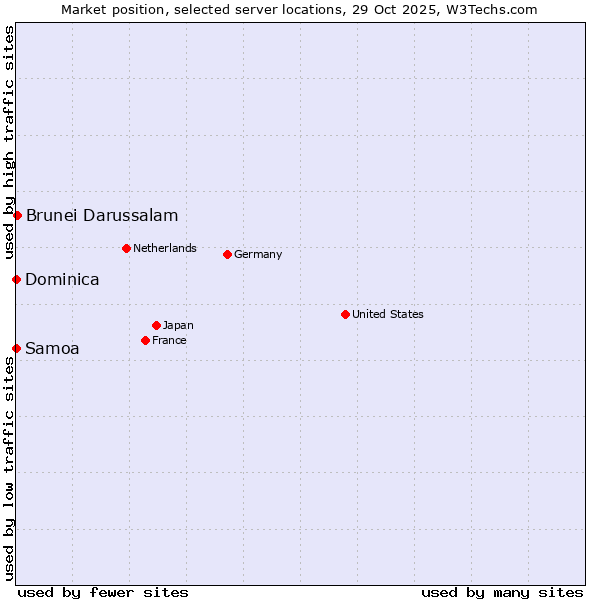 Market position of Brunei Darussalam vs. Samoa vs. Dominica