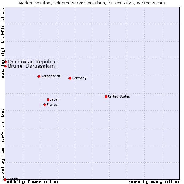 Market position of Dominican Republic vs. Brunei Darussalam vs. Haiti