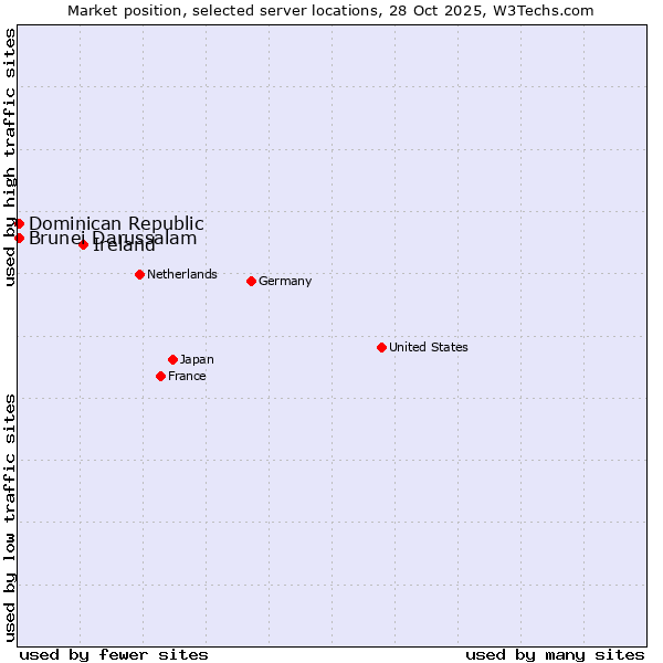 Market position of Ireland vs. Dominican Republic vs. Brunei Darussalam