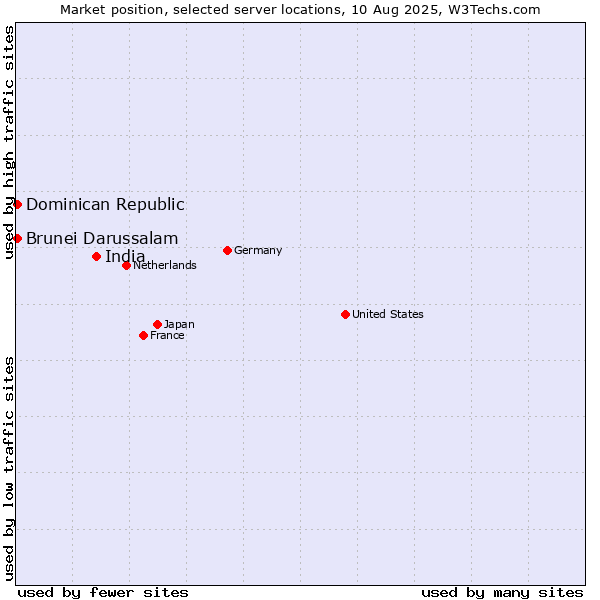 Market position of India vs. Dominican Republic vs. Brunei Darussalam
