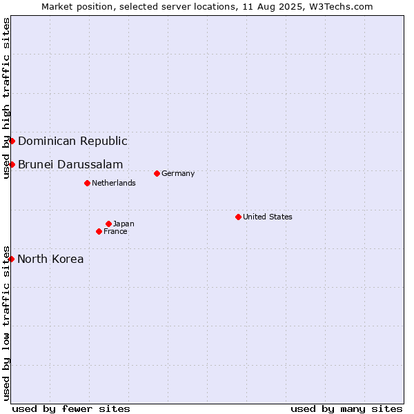Market position of Dominican Republic vs. Brunei Darussalam vs. North Korea