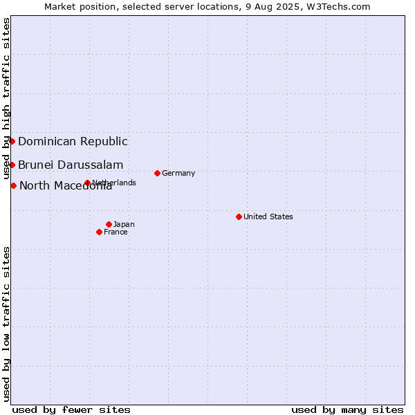 Market position of North Macedonia vs. Dominican Republic vs. Brunei Darussalam