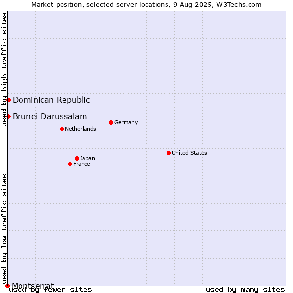 Market position of Dominican Republic vs. Brunei Darussalam vs. Montserrat