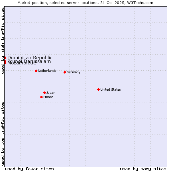 Market position of Mozambique vs. Dominican Republic vs. Brunei Darussalam