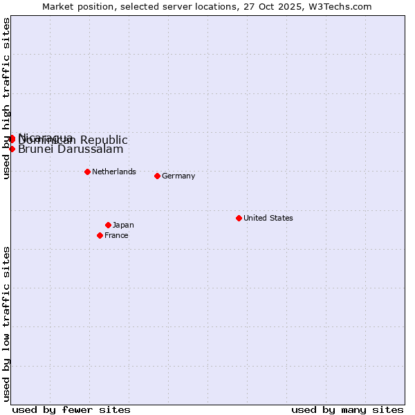 Market position of Dominican Republic vs. Nicaragua vs. Brunei Darussalam