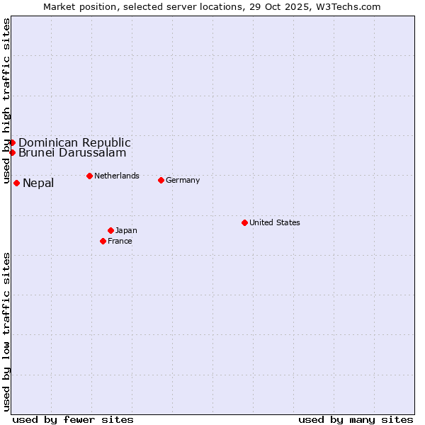 Market position of Nepal vs. Dominican Republic vs. Brunei Darussalam