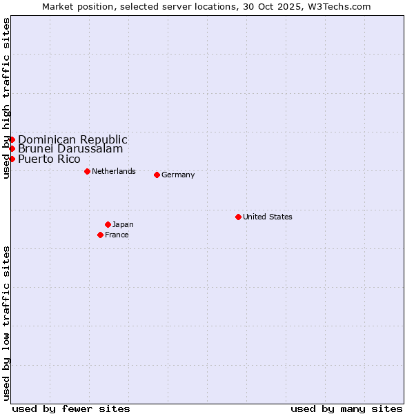 Market position of Dominican Republic vs. Brunei Darussalam vs. Puerto Rico