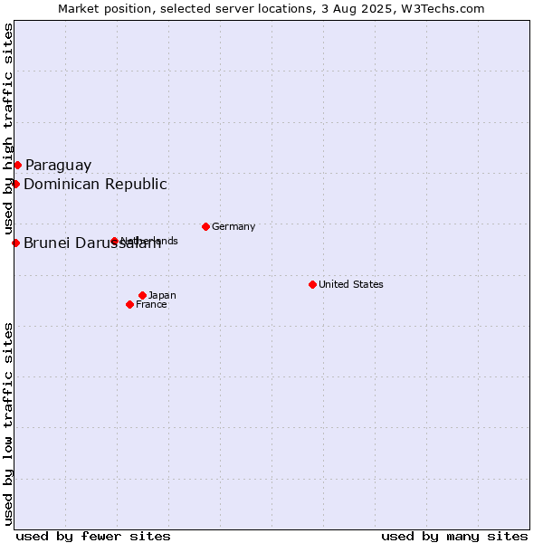 Market position of Paraguay vs. Dominican Republic vs. Brunei Darussalam