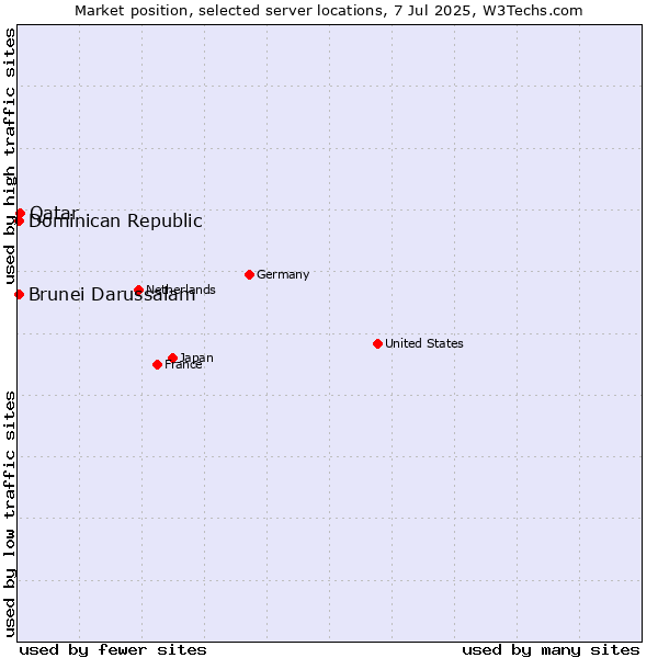 Market position of Qatar vs. Dominican Republic vs. Brunei Darussalam