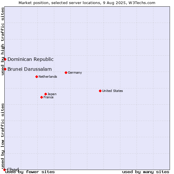 Market position of Dominican Republic vs. Brunei Darussalam vs. Chad