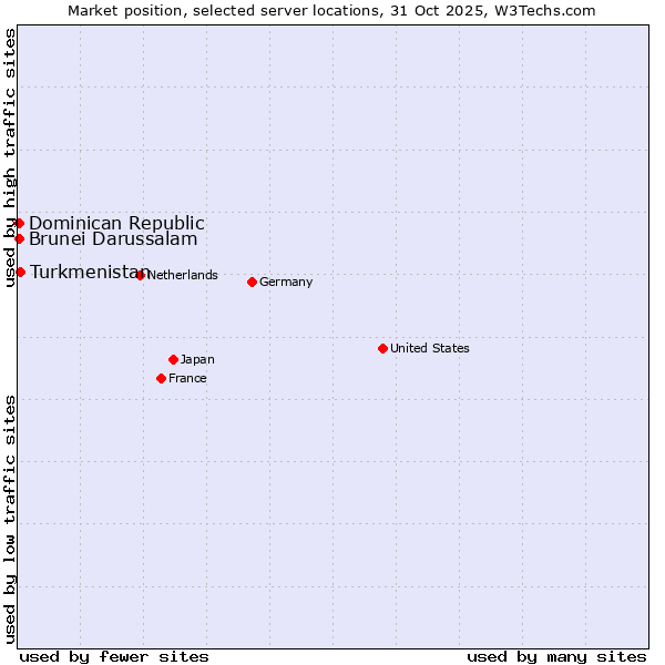 Market position of Turkmenistan vs. Dominican Republic vs. Brunei Darussalam