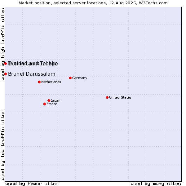 Market position of Dominican Republic vs. Brunei Darussalam vs. Trinidad and Tobago