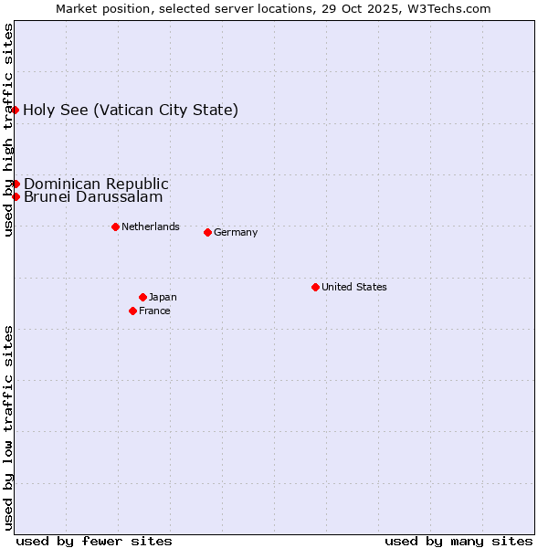 Market position of Dominican Republic vs. Brunei Darussalam vs. Holy See (Vatican City State)