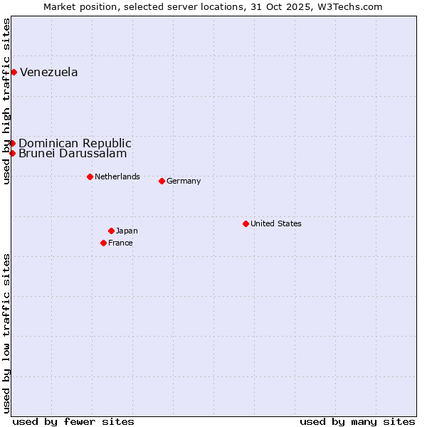 Market position of Venezuela vs. Dominican Republic vs. Brunei Darussalam
