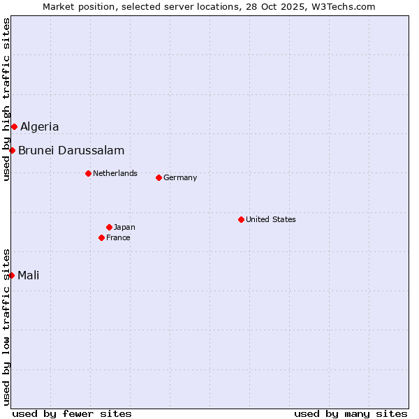 Market position of Algeria vs. Brunei Darussalam vs. Mali