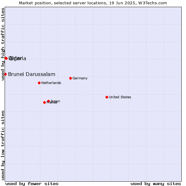 Market position of Algeria vs. Qatar vs. Brunei Darussalam