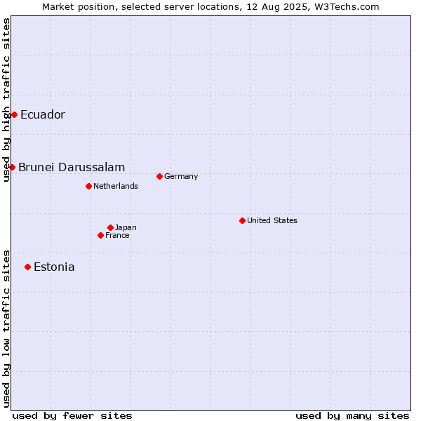 Market position of Estonia vs. Ecuador vs. Brunei Darussalam