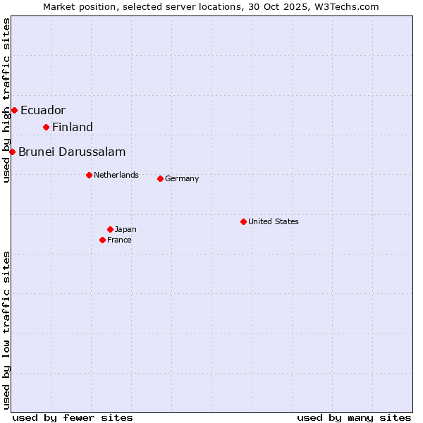 Market position of Finland vs. Ecuador vs. Brunei Darussalam