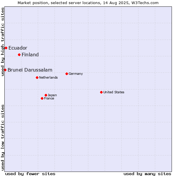 Market position of Finland and territories vs. Ecuador vs. Brunei Darussalam