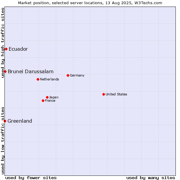 Market position of Ecuador vs. Brunei Darussalam vs. Greenland