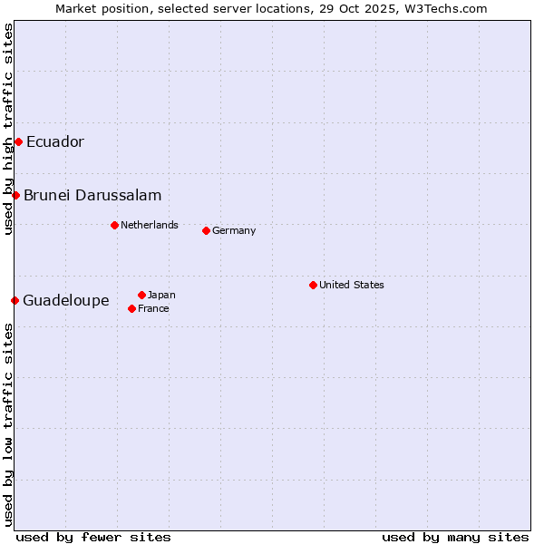 Market position of Ecuador vs. Brunei Darussalam vs. Guadeloupe