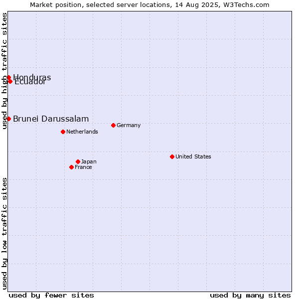 Market position of Ecuador vs. Honduras vs. Brunei Darussalam