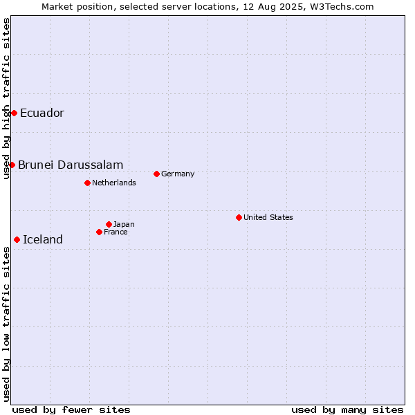 Market position of Iceland vs. Ecuador vs. Brunei Darussalam
