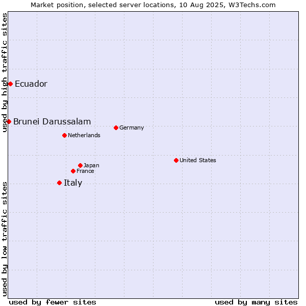 Market position of Italy vs. Ecuador vs. Brunei Darussalam