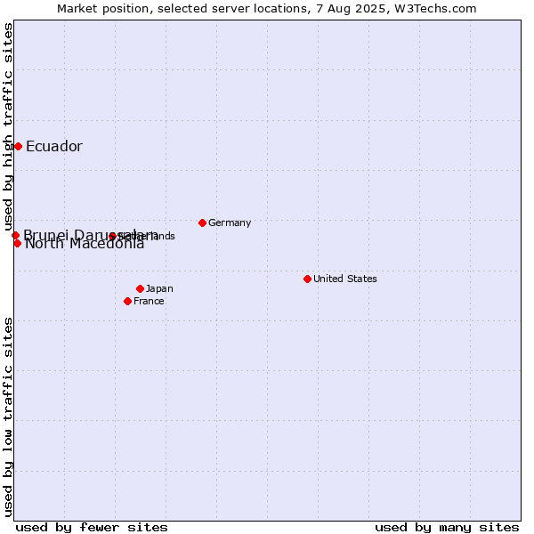 Market position of Ecuador vs. North Macedonia vs. Brunei Darussalam