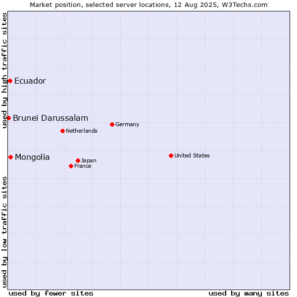 Market position of Mongolia vs. Ecuador vs. Brunei Darussalam