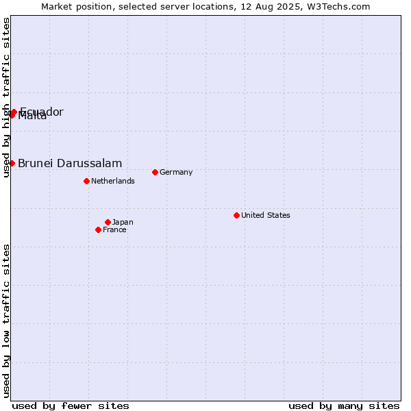 Market position of Ecuador vs. Malta vs. Brunei Darussalam