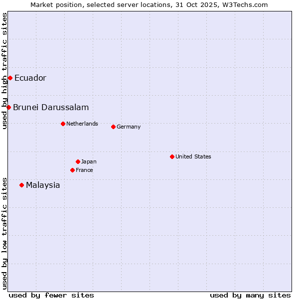 Market position of Malaysia vs. Ecuador vs. Brunei Darussalam
