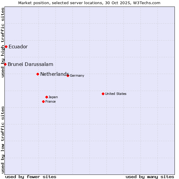 Market position of Netherlands and territories vs. Ecuador vs. Brunei Darussalam