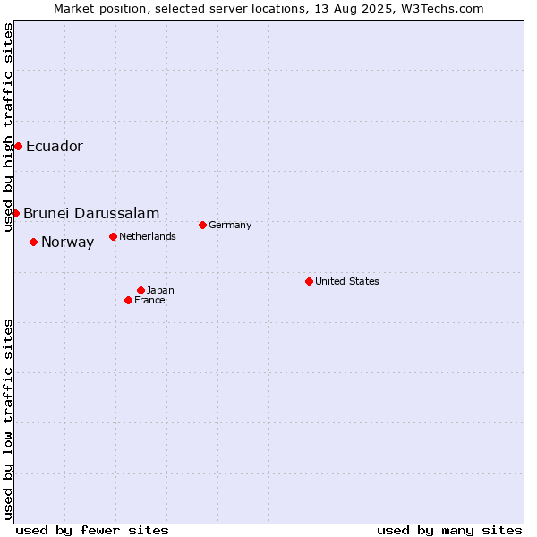 Market position of Norway vs. Ecuador vs. Brunei Darussalam