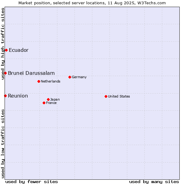 Market position of Ecuador vs. Reunion vs. Brunei Darussalam