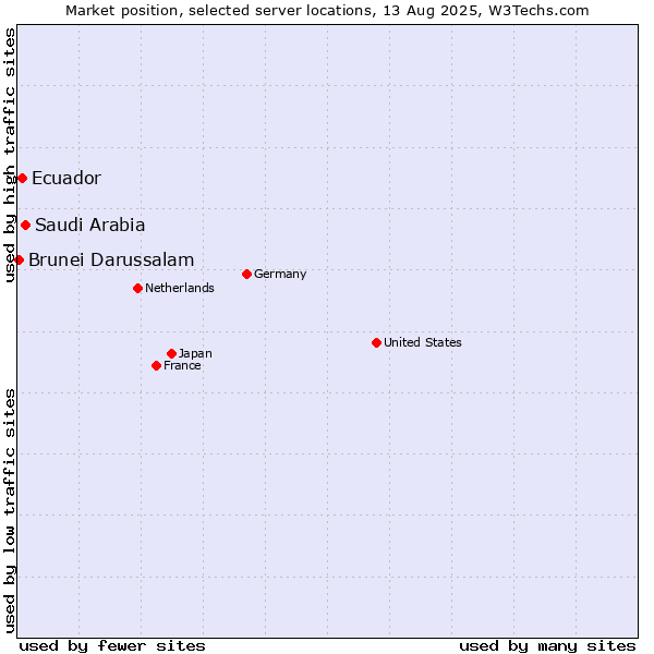 Market position of Saudi Arabia vs. Ecuador vs. Brunei Darussalam