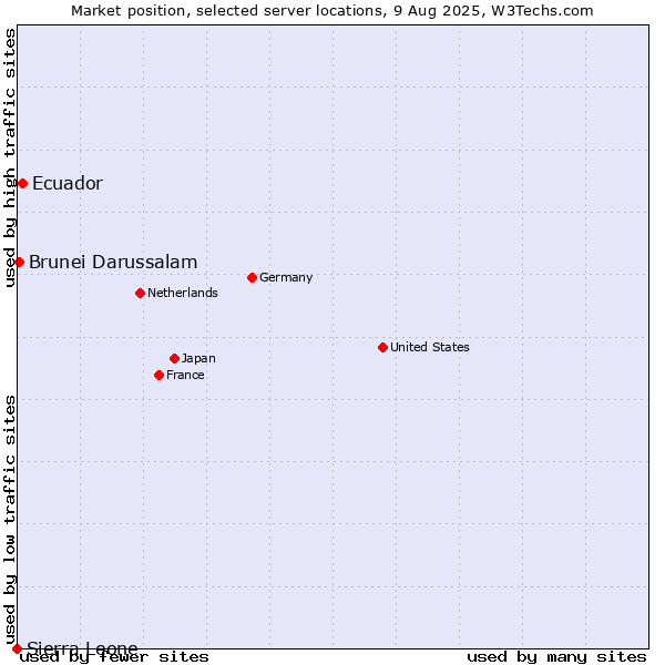 Market position of Ecuador vs. Brunei Darussalam vs. Sierra Leone