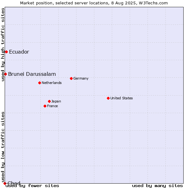 Market position of Ecuador vs. Brunei Darussalam vs. Chad