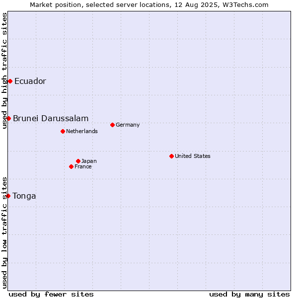 Market position of Ecuador vs. Brunei Darussalam vs. Tonga