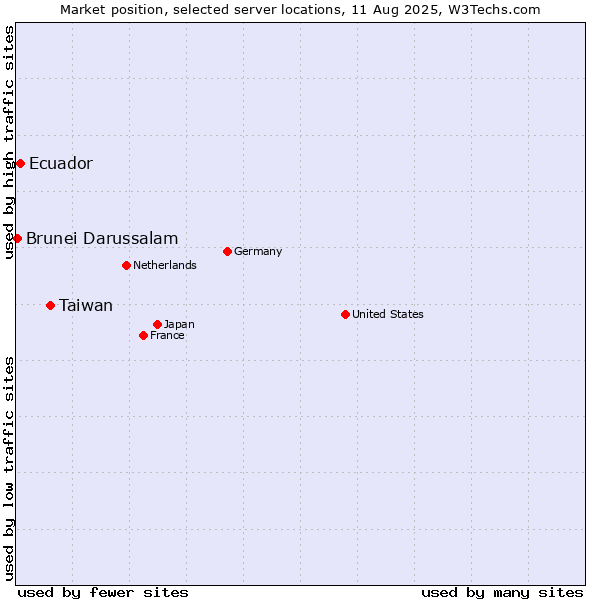 Market position of Taiwan vs. Ecuador vs. Brunei Darussalam