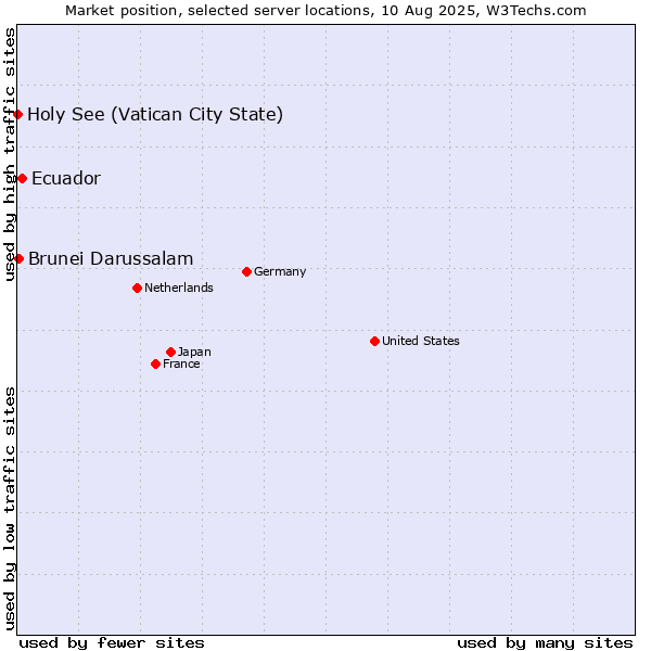 Market position of Ecuador vs. Brunei Darussalam vs. Holy See (Vatican City State)