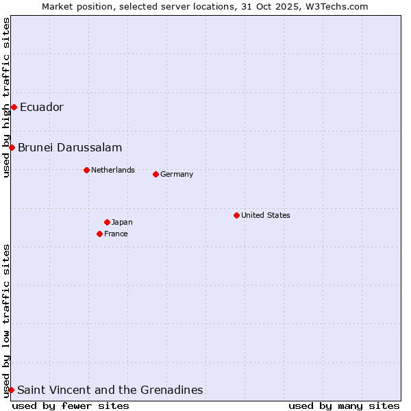 Market position of Ecuador vs. Brunei Darussalam vs. Saint Vincent and the Grenadines