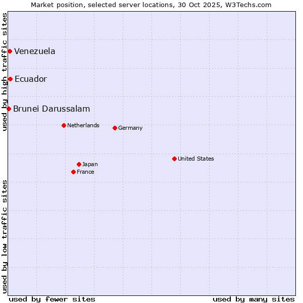 Market position of Ecuador vs. Venezuela vs. Brunei Darussalam