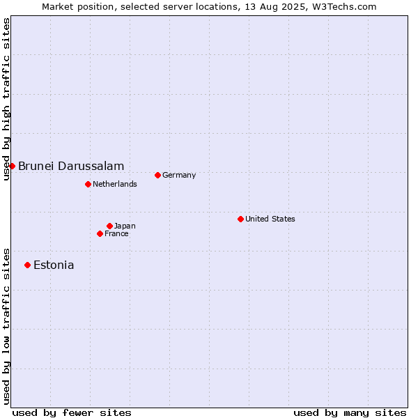 Market position of Estonia vs. Brunei Darussalam