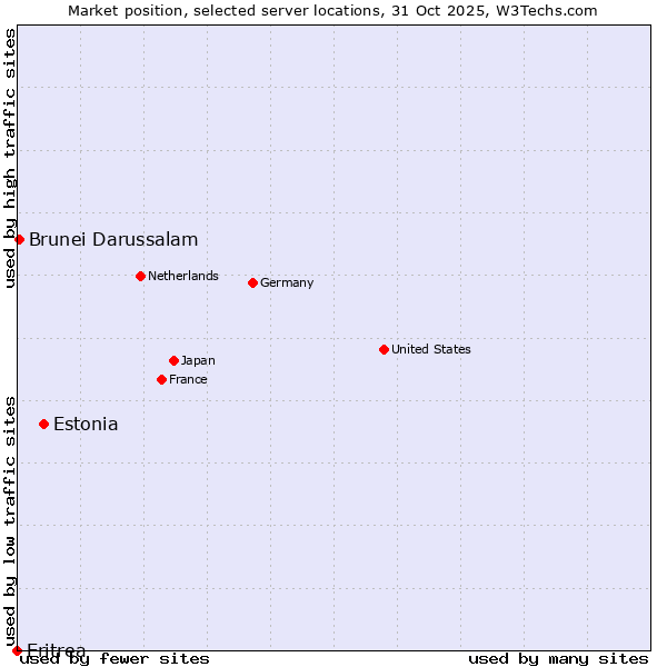 Market position of Estonia vs. Brunei Darussalam vs. Eritrea