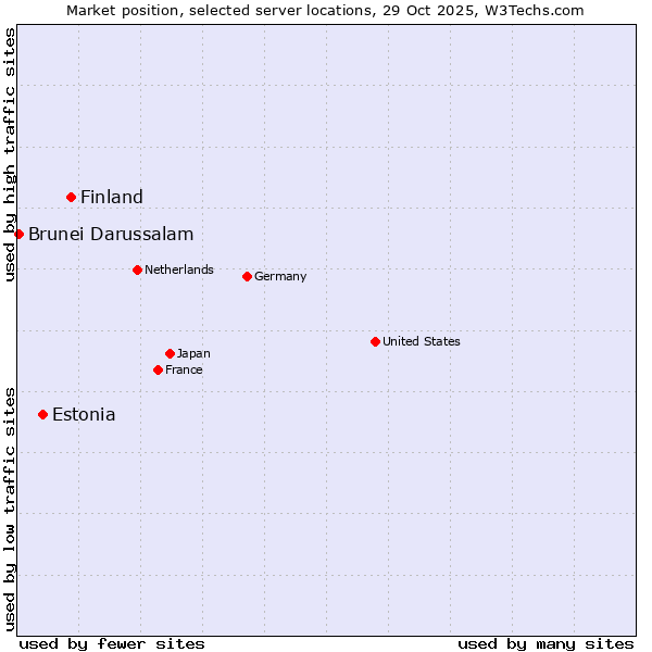 Market position of Finland vs. Estonia vs. Brunei Darussalam