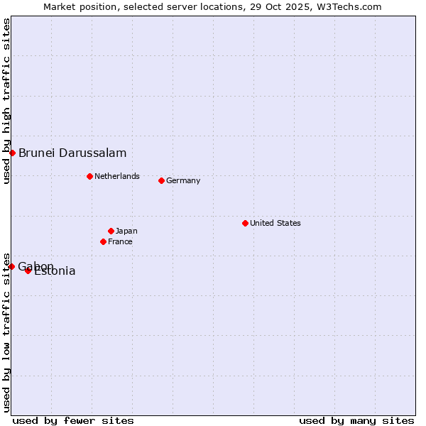 Market position of Estonia vs. Brunei Darussalam vs. Gabon