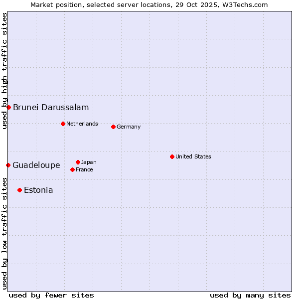 Market position of Estonia vs. Brunei Darussalam vs. Guadeloupe