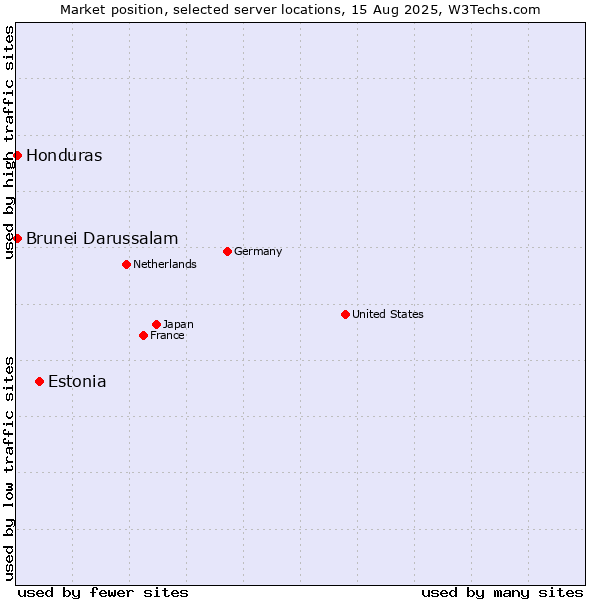 Market position of Estonia vs. Honduras vs. Brunei Darussalam